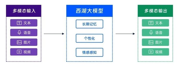 以人为导向 西湖心辰推出通用大模型“西湖大模型”