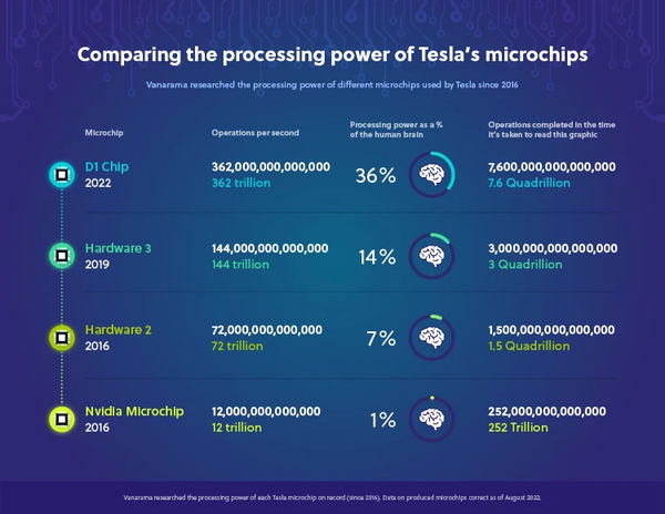 特斯拉芯片算力与人脑比较图