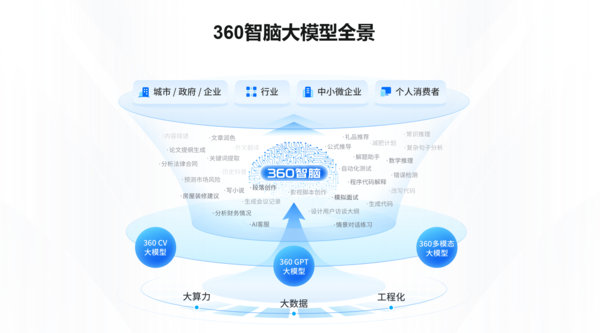 360 智脑大模型即日起面向公众开放使用