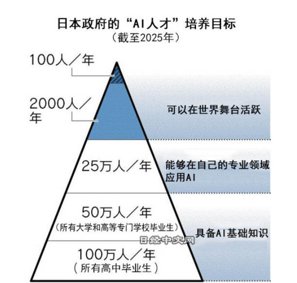 日本向顶尖AI人才每年发放2000万日元 高中学历也有！