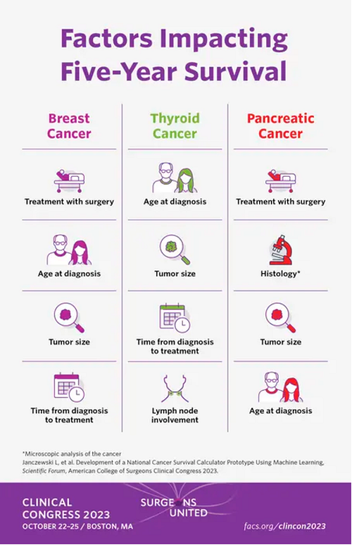影响乳腺癌、甲状腺癌和胰腺癌5年生存率的关键因素