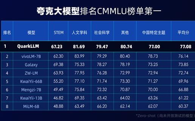 夸克大模型排名CMMLU榜单第一名 四大优势培养出“新学霸”