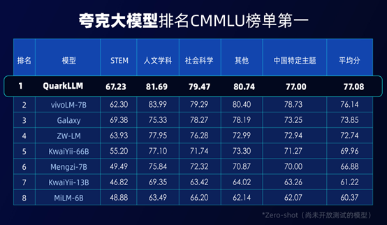 夸克大模型排名CMMLU榜单第一名 四大优势培养出“新学霸”