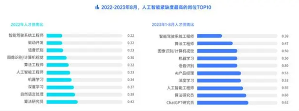 大模型热潮席卷AI人才市场 薪资水涨船高 达26.85% 