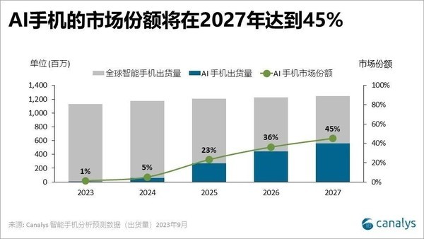 外媒：三星在AI手机竞赛中将苹果远远甩在身后