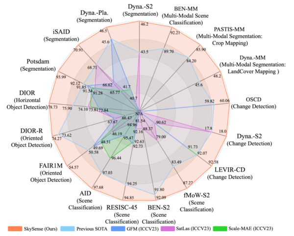 SkySense 在 17 项评测中均超过国际上最新的遥感模型