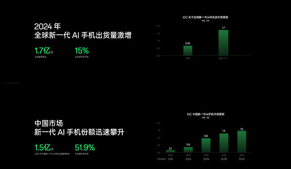 MWC 2024：噱头还是颠覆？AI手机的悲喜并不相通