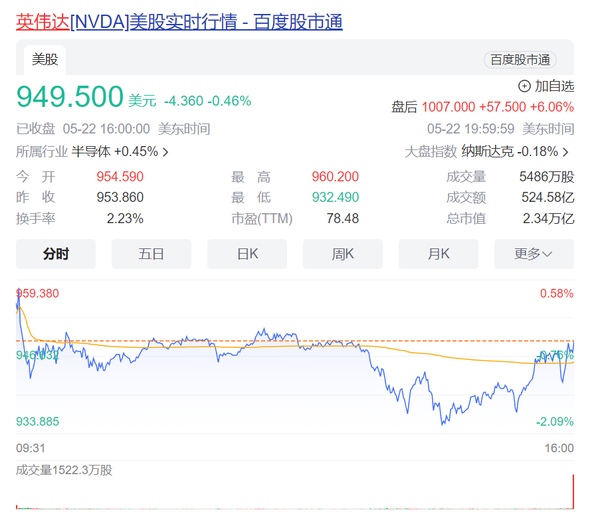 市值两倍于台积电 AI王者英伟达瞄准下一个2万亿美元 