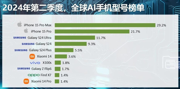 全球AI手机销量排名：小米14暂列第六 三星苹果占据前五