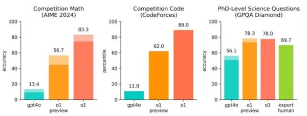 OpenAI放大招 发布o1模型 能解决博士生级别科学问题